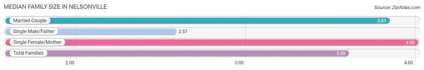 Median Family Size in Nelsonville