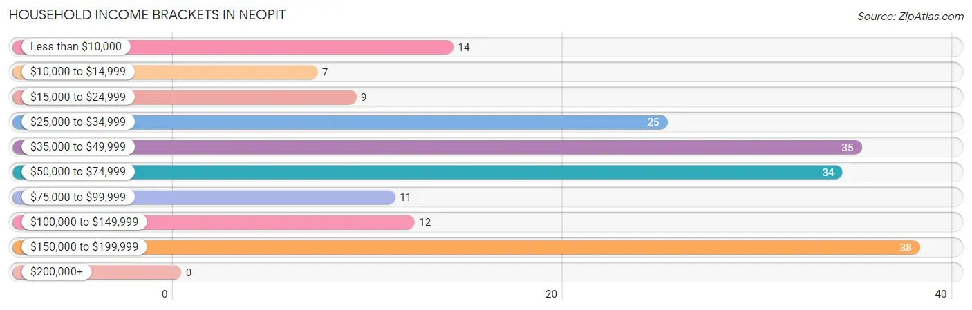 Household Income Brackets in Neopit