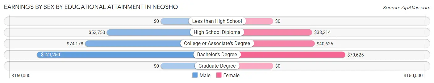 Earnings by Sex by Educational Attainment in Neosho