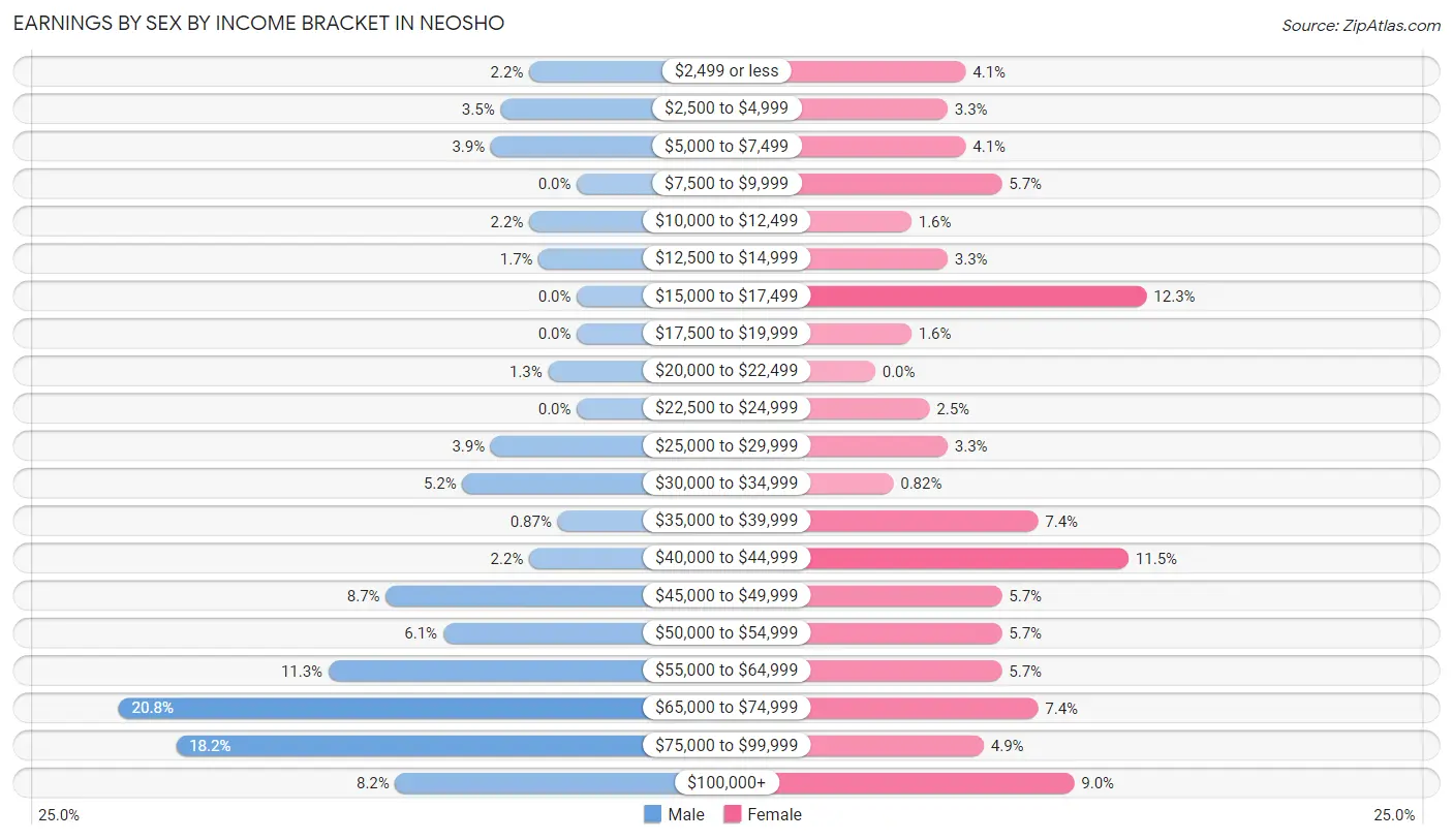 Earnings by Sex by Income Bracket in Neosho