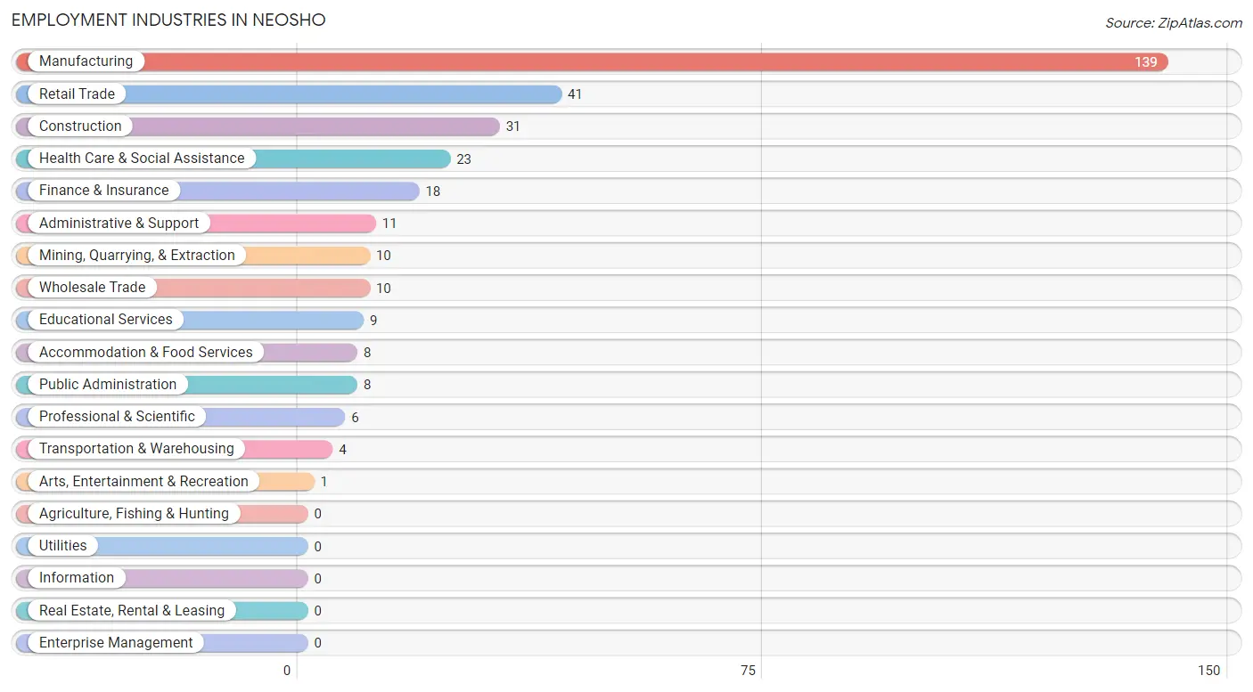 Employment Industries in Neosho