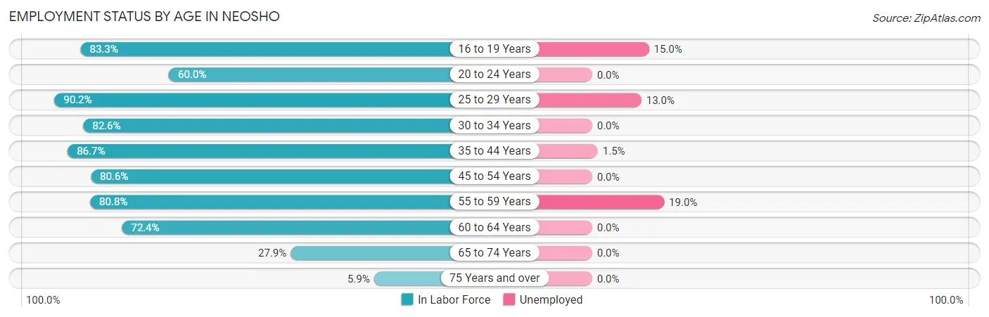 Employment Status by Age in Neosho