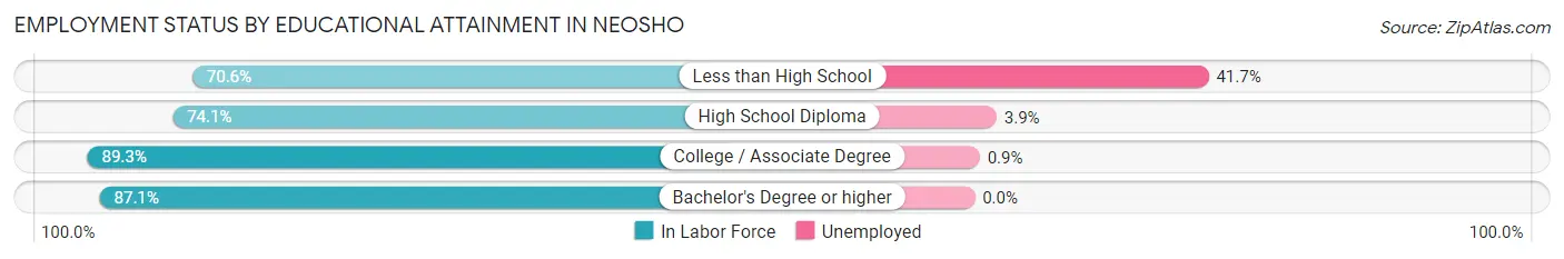 Employment Status by Educational Attainment in Neosho