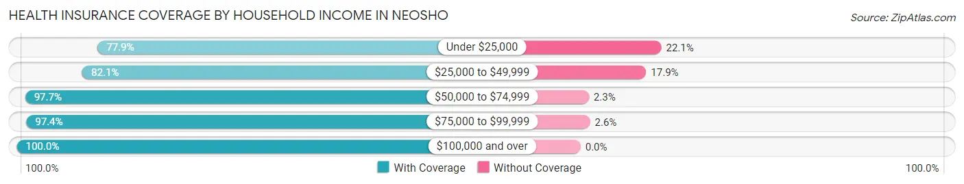 Health Insurance Coverage by Household Income in Neosho