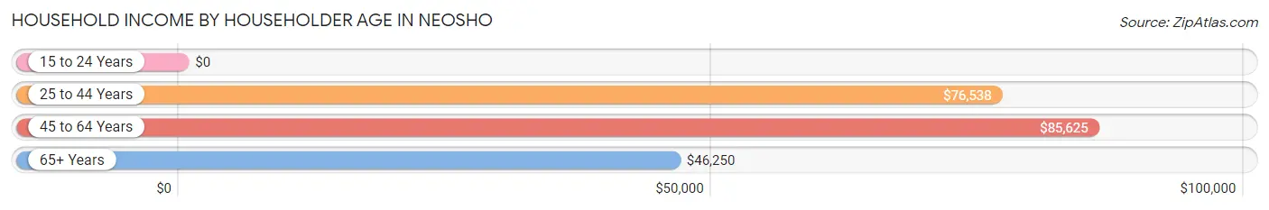 Household Income by Householder Age in Neosho