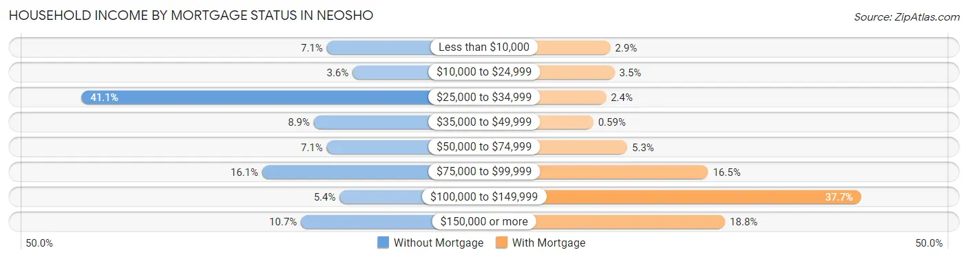 Household Income by Mortgage Status in Neosho