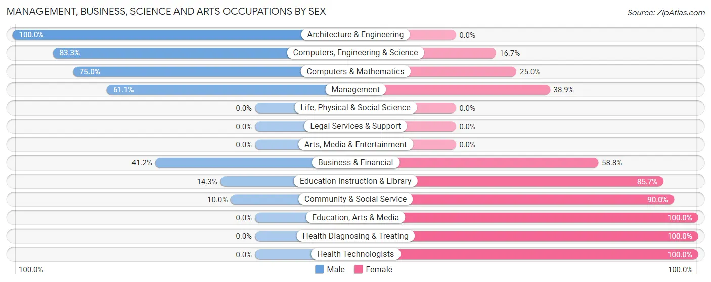 Management, Business, Science and Arts Occupations by Sex in Neosho