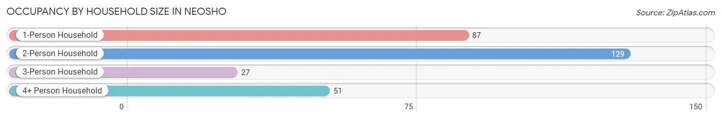 Occupancy by Household Size in Neosho