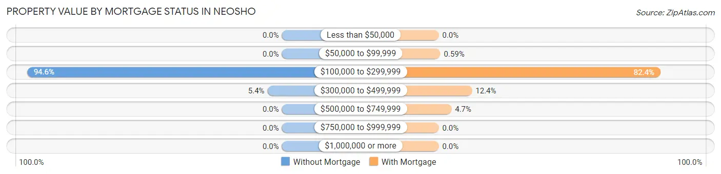 Property Value by Mortgage Status in Neosho