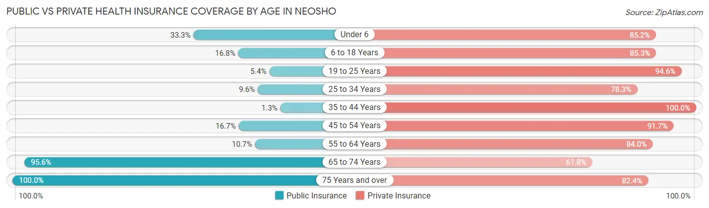 Public vs Private Health Insurance Coverage by Age in Neosho