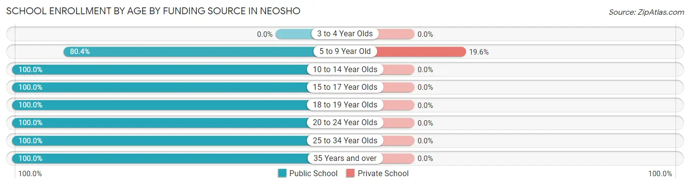 School Enrollment by Age by Funding Source in Neosho