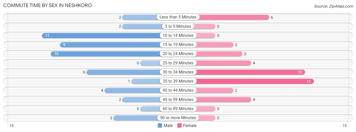 Commute Time by Sex in Neshkoro