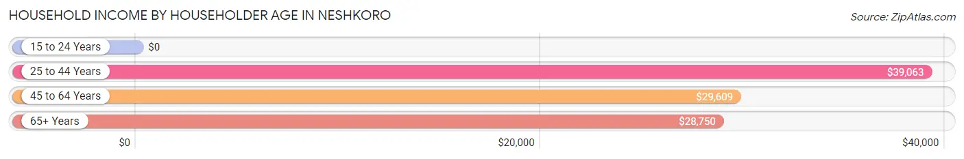 Household Income by Householder Age in Neshkoro