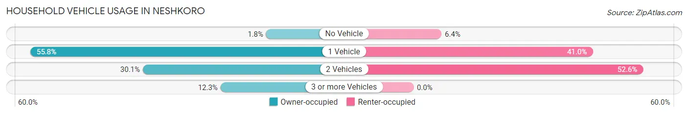 Household Vehicle Usage in Neshkoro