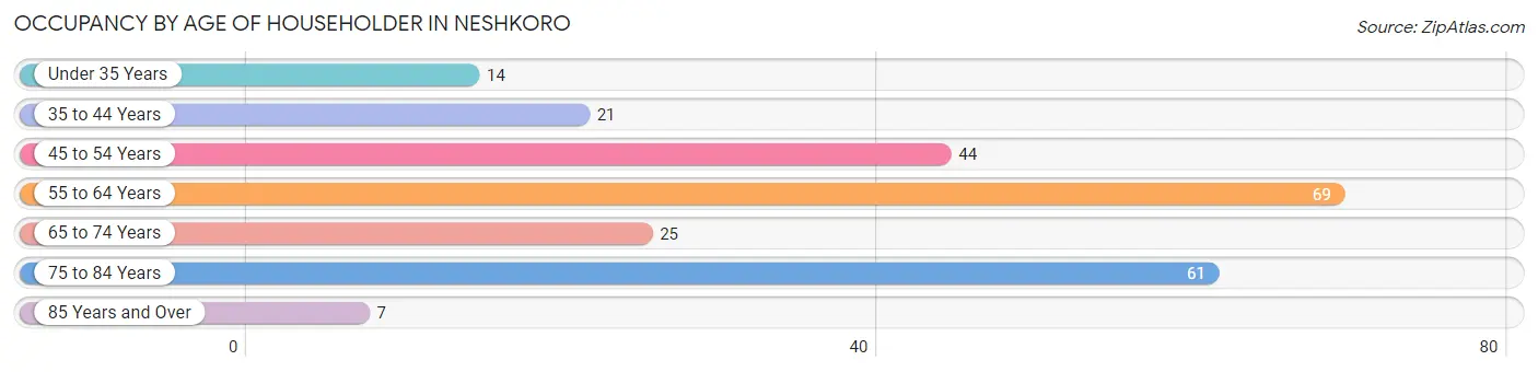 Occupancy by Age of Householder in Neshkoro