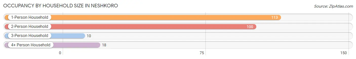 Occupancy by Household Size in Neshkoro