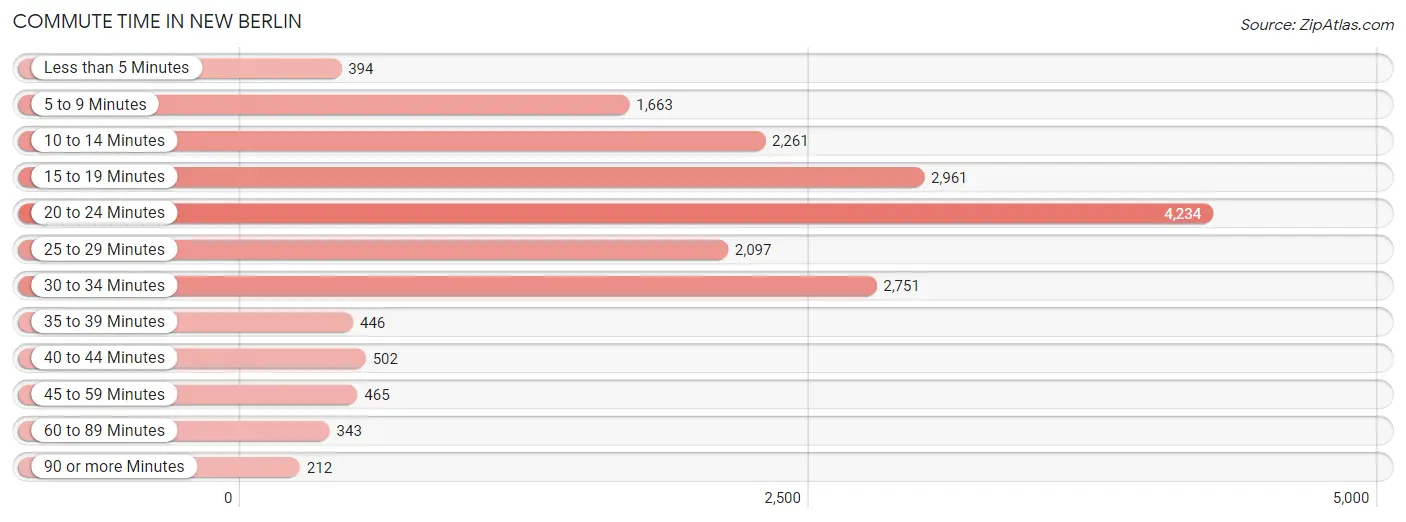 Commute Time in New Berlin