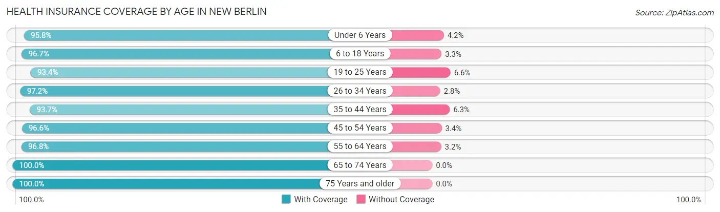 Health Insurance Coverage by Age in New Berlin