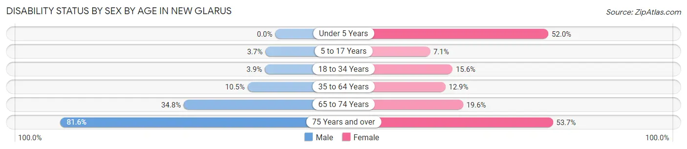 Disability Status by Sex by Age in New Glarus