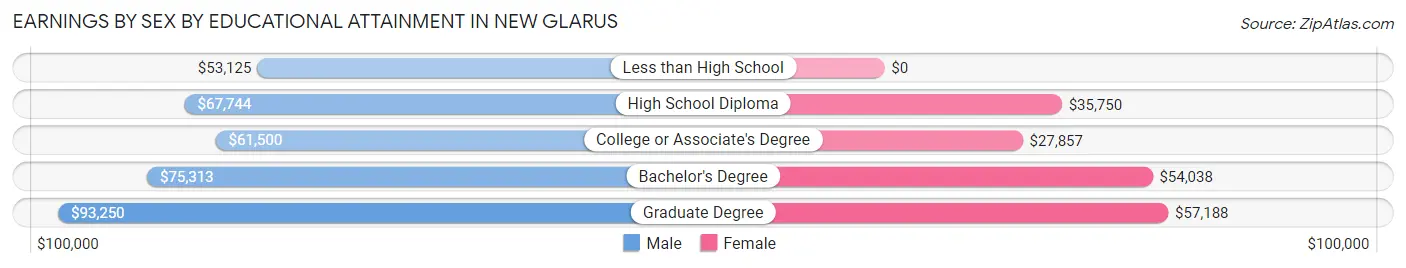 Earnings by Sex by Educational Attainment in New Glarus