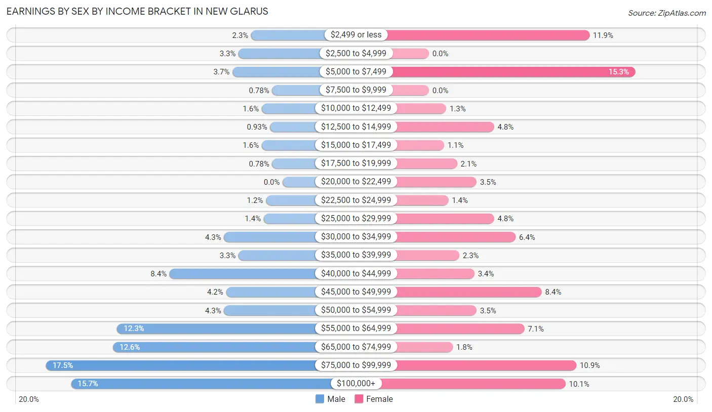 Earnings by Sex by Income Bracket in New Glarus