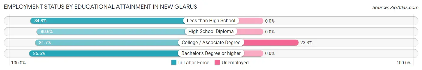 Employment Status by Educational Attainment in New Glarus