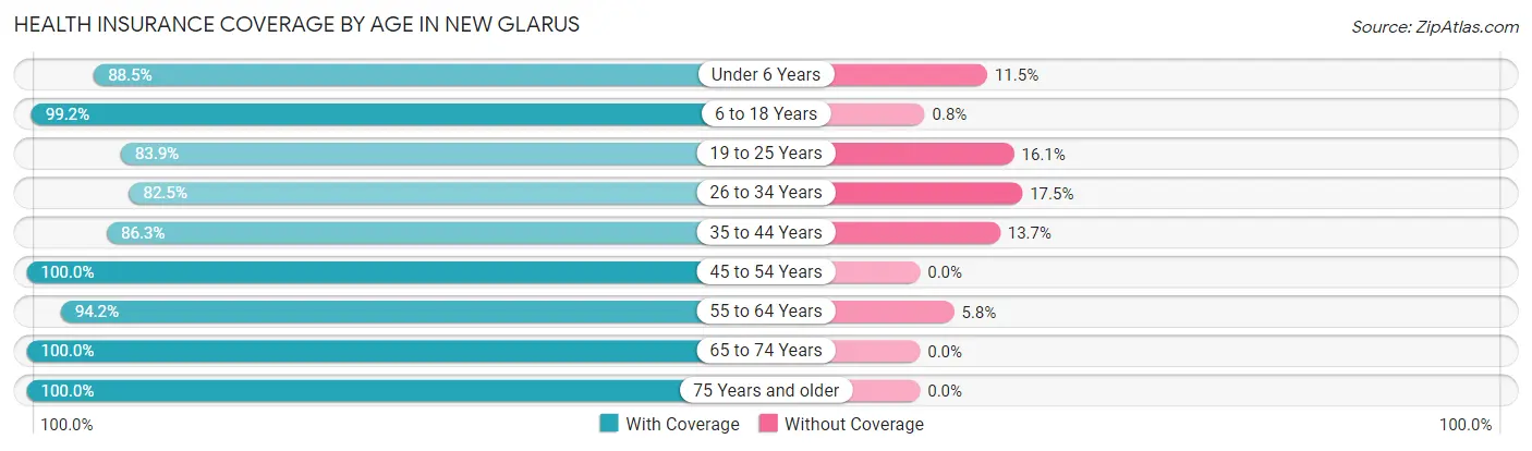 Health Insurance Coverage by Age in New Glarus