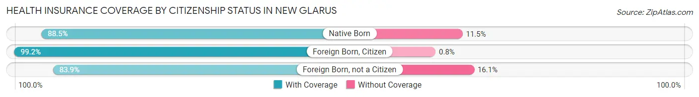 Health Insurance Coverage by Citizenship Status in New Glarus