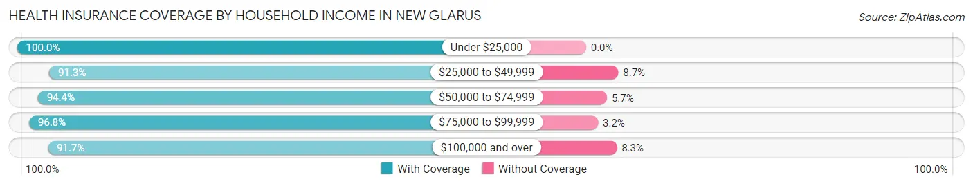 Health Insurance Coverage by Household Income in New Glarus