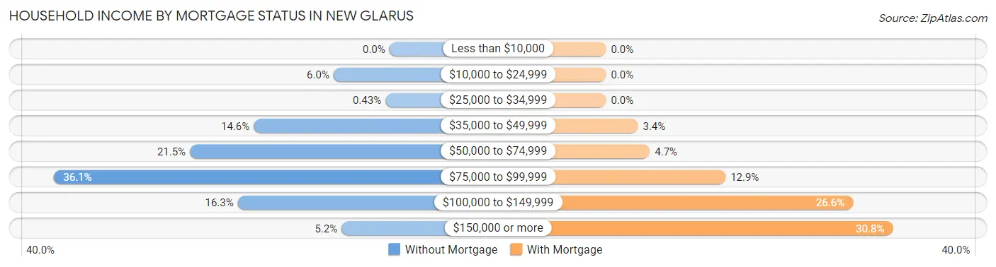 Household Income by Mortgage Status in New Glarus