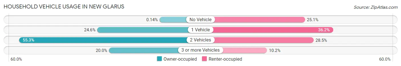 Household Vehicle Usage in New Glarus
