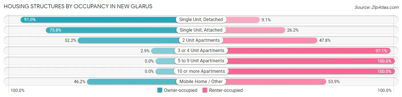 Housing Structures by Occupancy in New Glarus