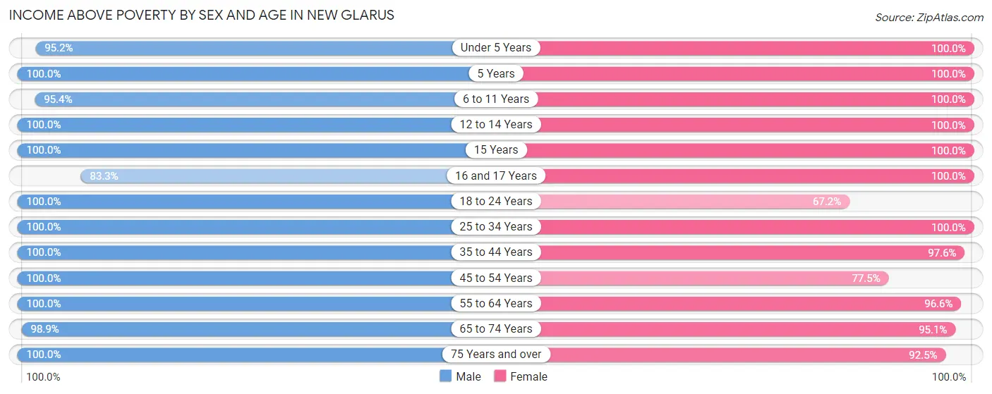 Income Above Poverty by Sex and Age in New Glarus