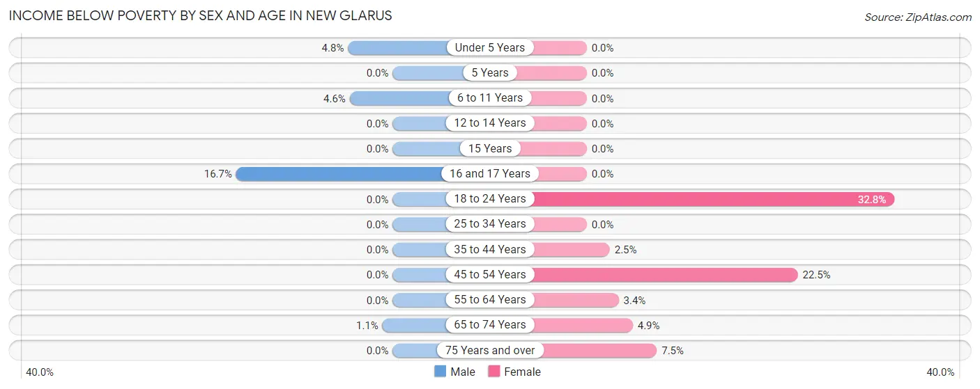 Income Below Poverty by Sex and Age in New Glarus