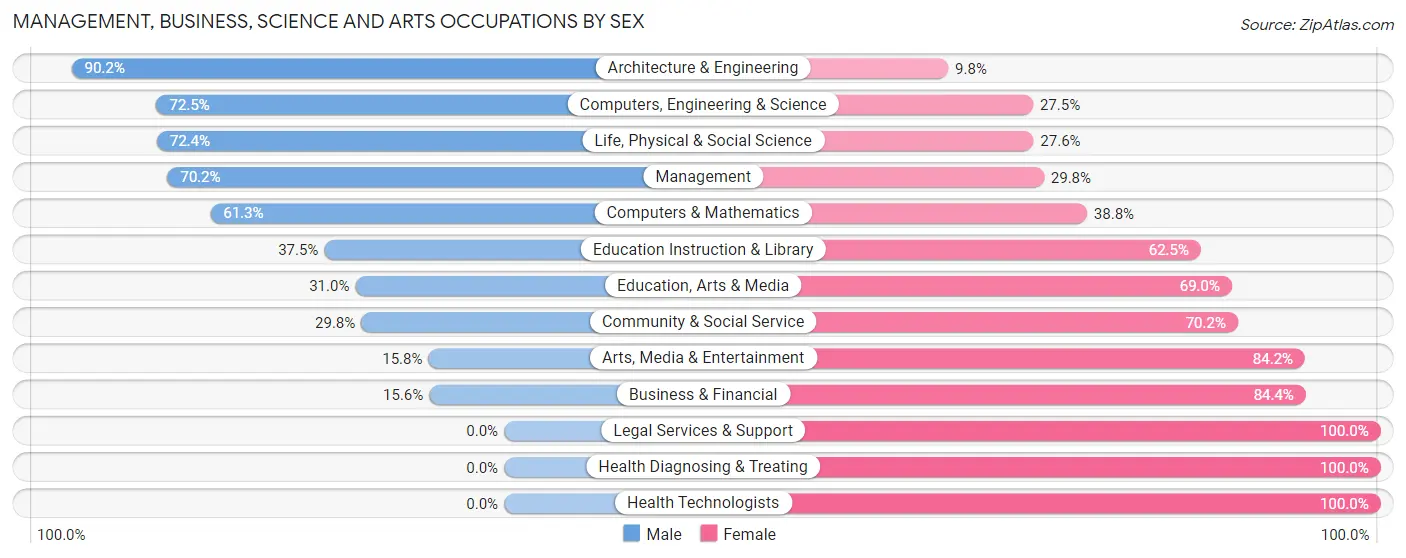 Management, Business, Science and Arts Occupations by Sex in New Glarus