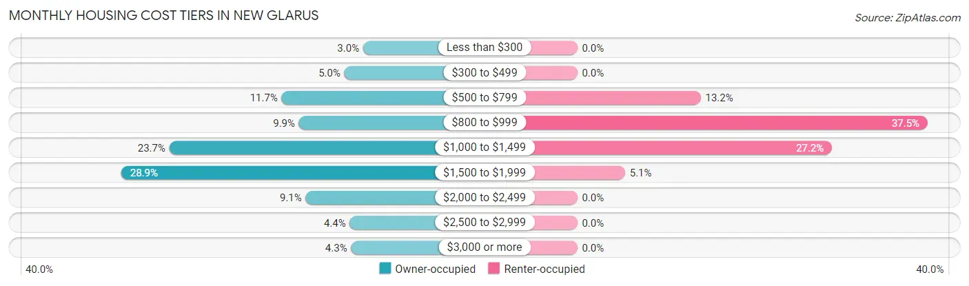 Monthly Housing Cost Tiers in New Glarus