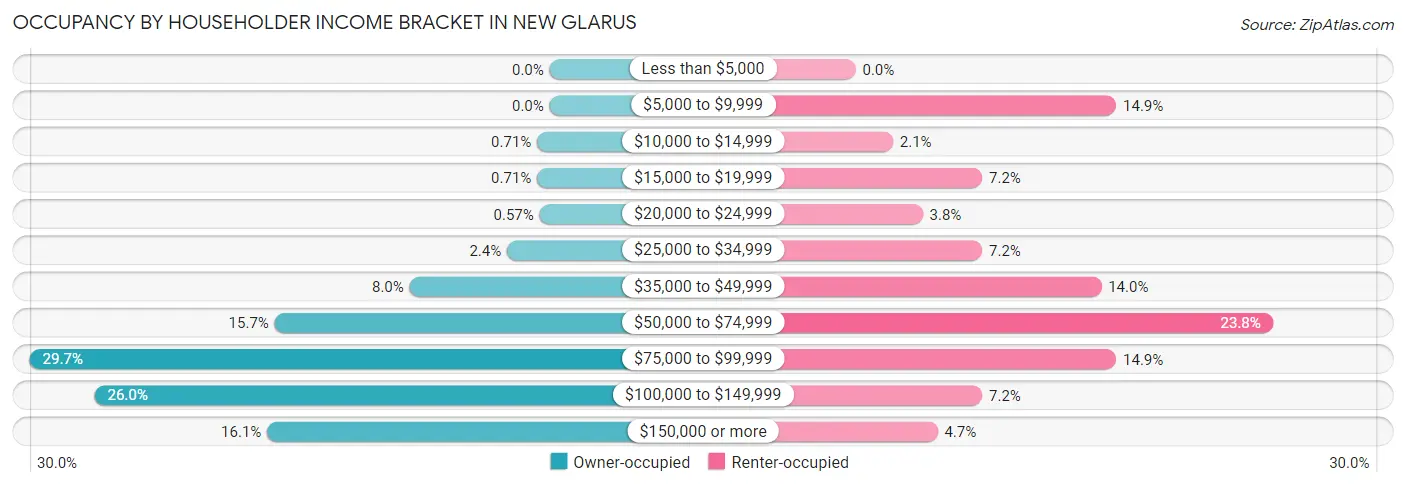 Occupancy by Householder Income Bracket in New Glarus