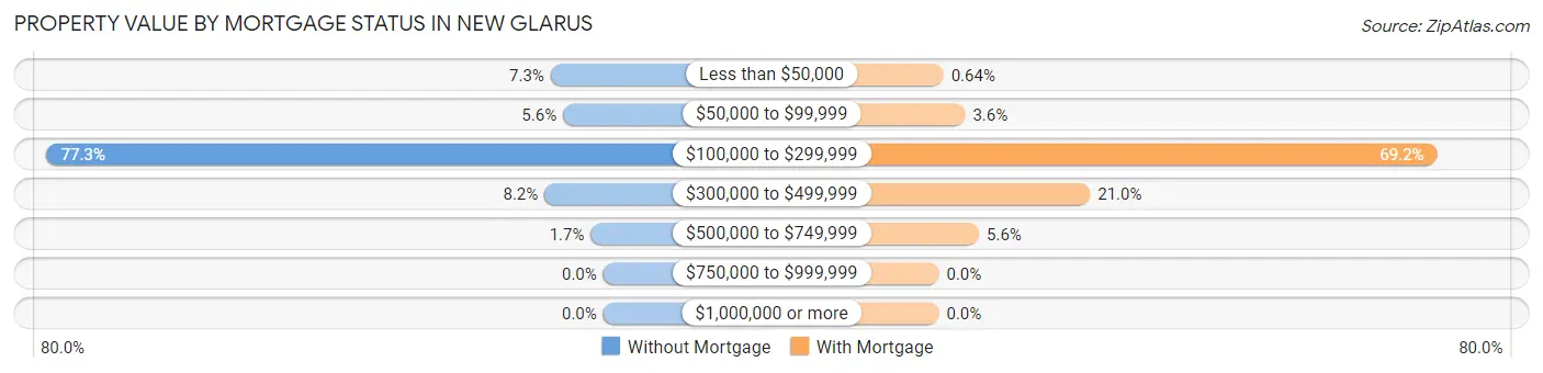 Property Value by Mortgage Status in New Glarus