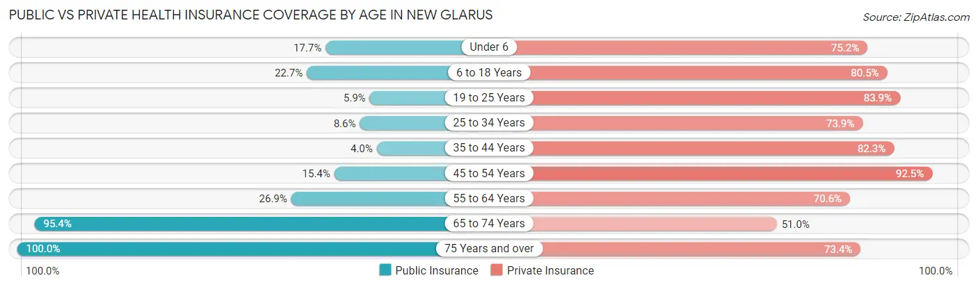 Public vs Private Health Insurance Coverage by Age in New Glarus