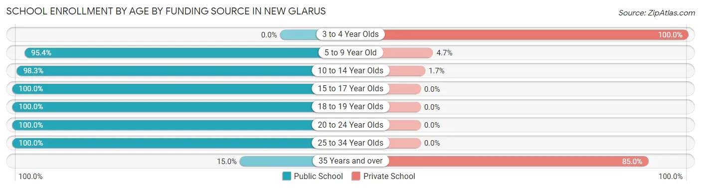 School Enrollment by Age by Funding Source in New Glarus