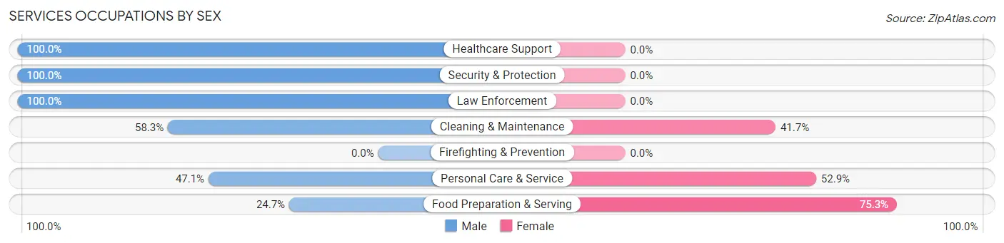 Services Occupations by Sex in New Glarus