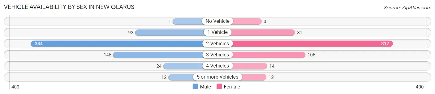 Vehicle Availability by Sex in New Glarus