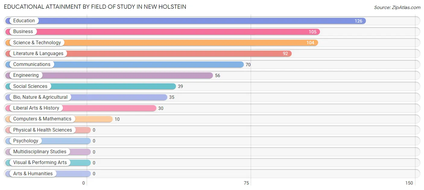 Educational Attainment by Field of Study in New Holstein