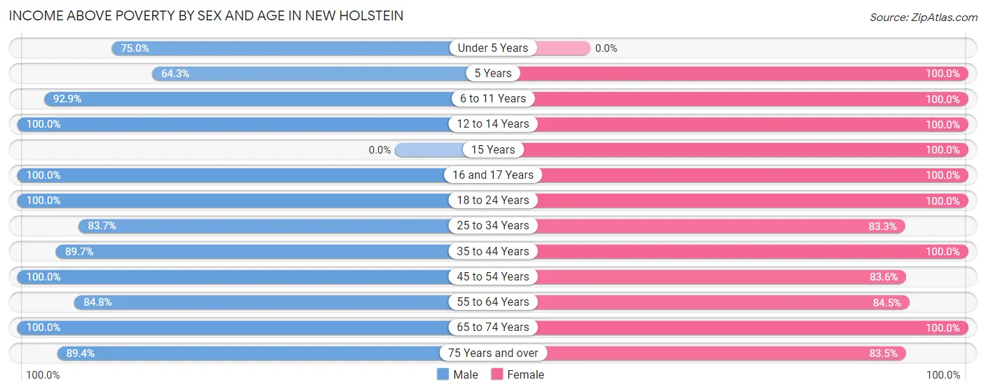 Income Above Poverty by Sex and Age in New Holstein