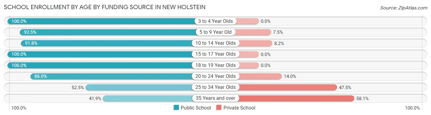 School Enrollment by Age by Funding Source in New Holstein