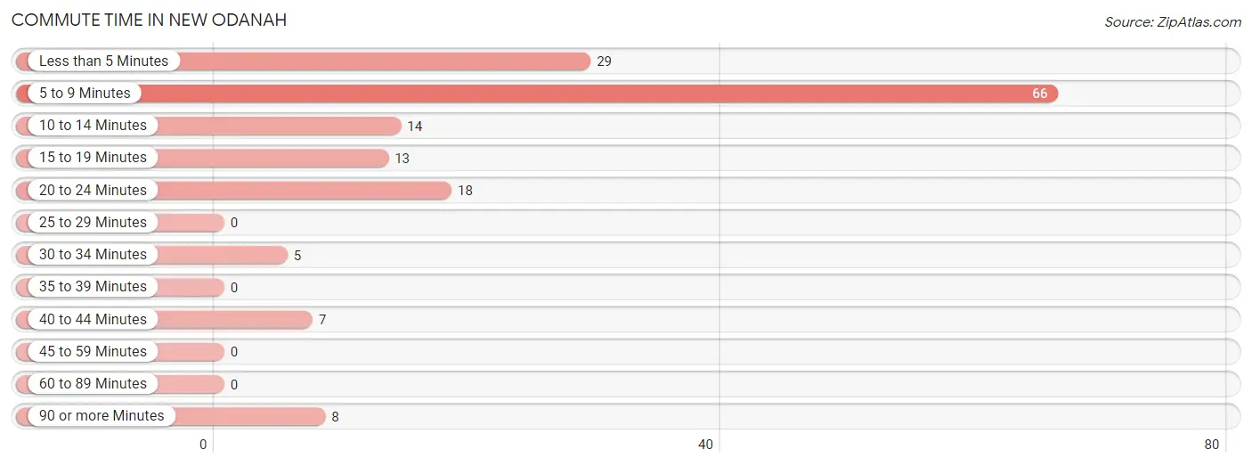 Commute Time in New Odanah