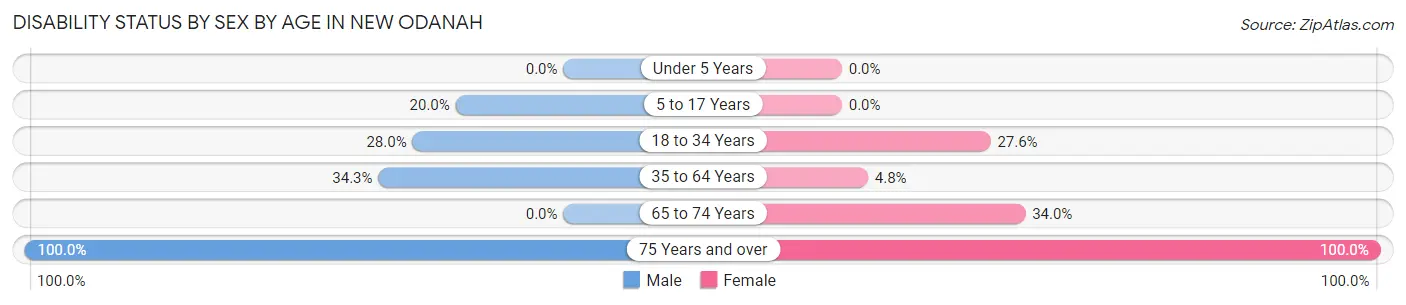 Disability Status by Sex by Age in New Odanah