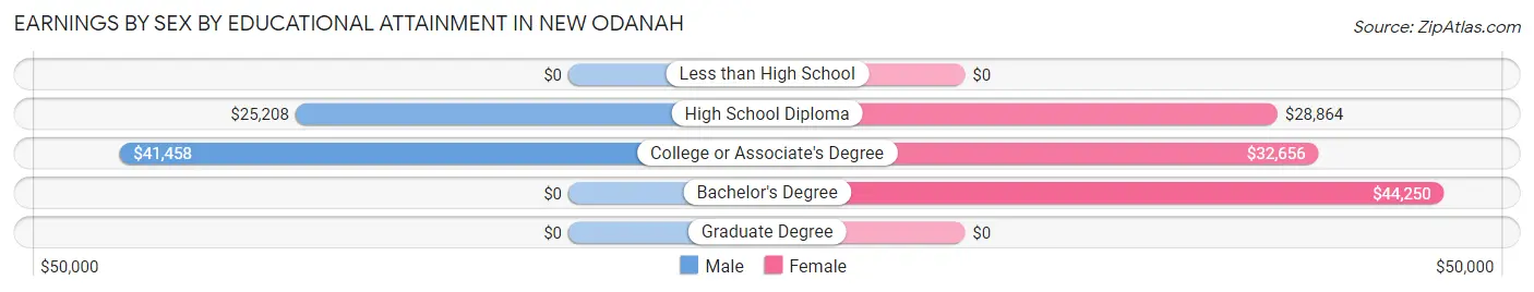 Earnings by Sex by Educational Attainment in New Odanah