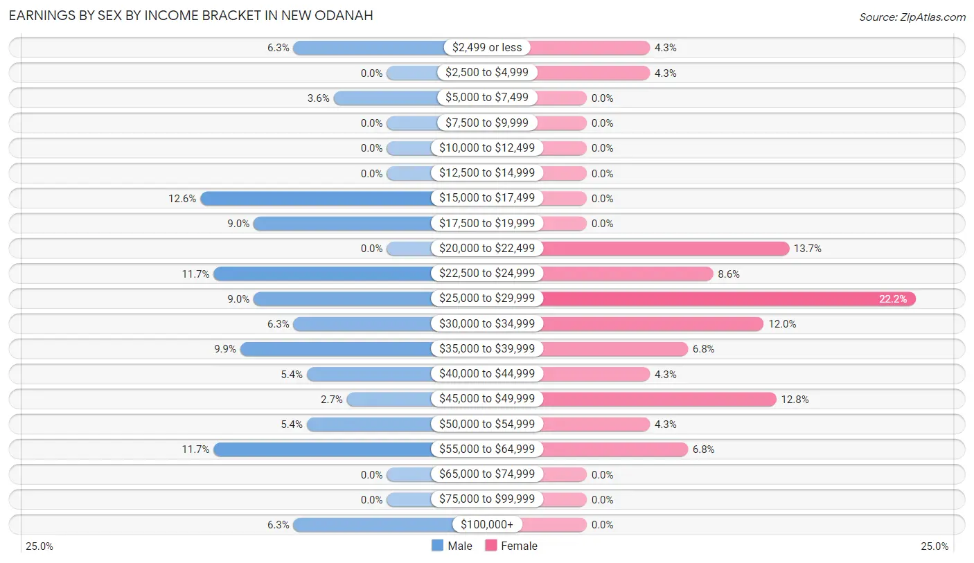 Earnings by Sex by Income Bracket in New Odanah