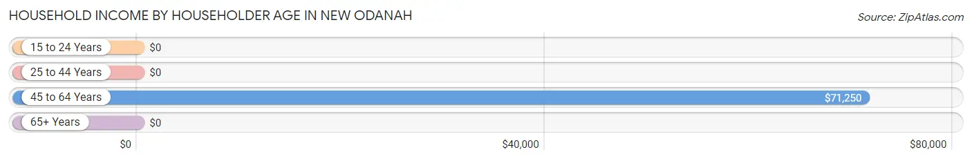 Household Income by Householder Age in New Odanah